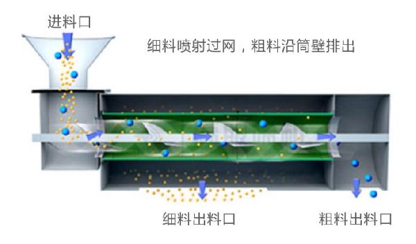 WQS气流筛工作原理示意图 WQS气流筛工作原理示意图-河南振江机械