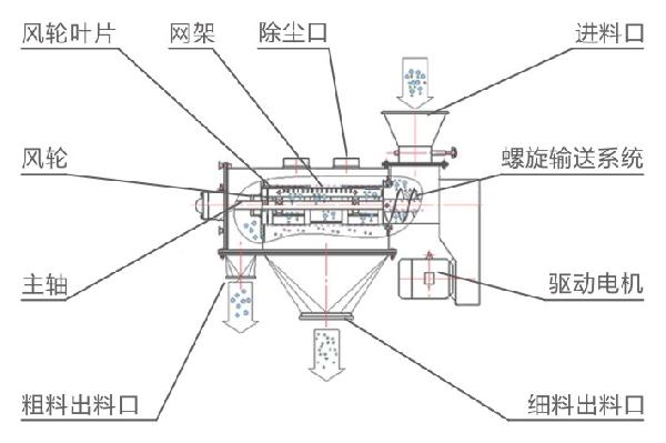 WQS气流筛结构示意图 WQS气流筛结构示意图-河南振江机械