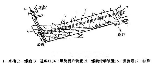 螺旋分级机工作原理 螺旋分级机工作原理
